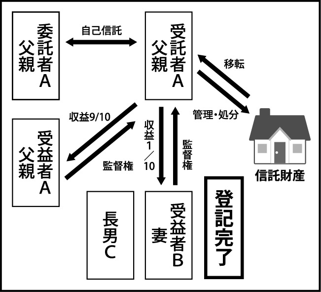 自己信託のスキーム図