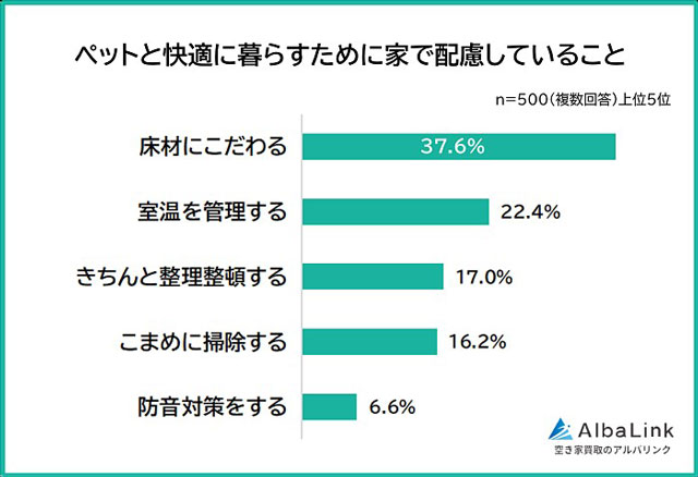AlbaLink ペットと暮らす家の困りごとに関する意識調査 「毛が抜ける」1位