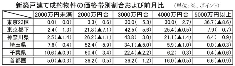 新築戸建て成約物件の価格帯別割合および前月比(単位:%、ポイント)