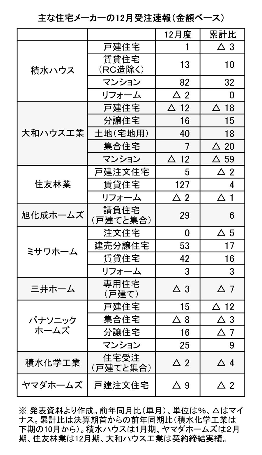 分譲も3社が二桁アップ 大手住宅メーカーの23年12月受注金額 単価上昇の傾向も継続 4社が「注文」前年上回る