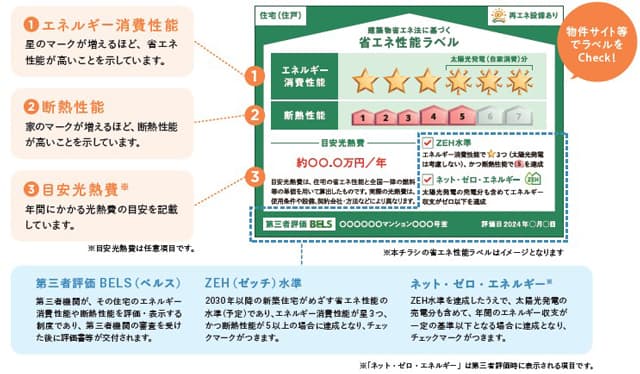 (図3)省エネ性能ラベルの例(出所=国土交通省パンフレット『家選びに、「省エネ性能」という視点を。』)