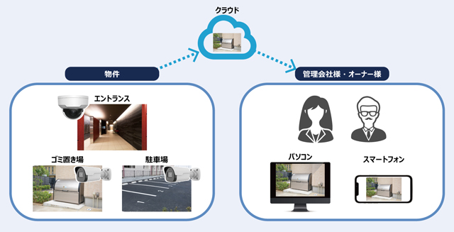 クラウド型の防犯・監視カメラサービスを共同提供 NTTメディアサプライ・ギガプライズ