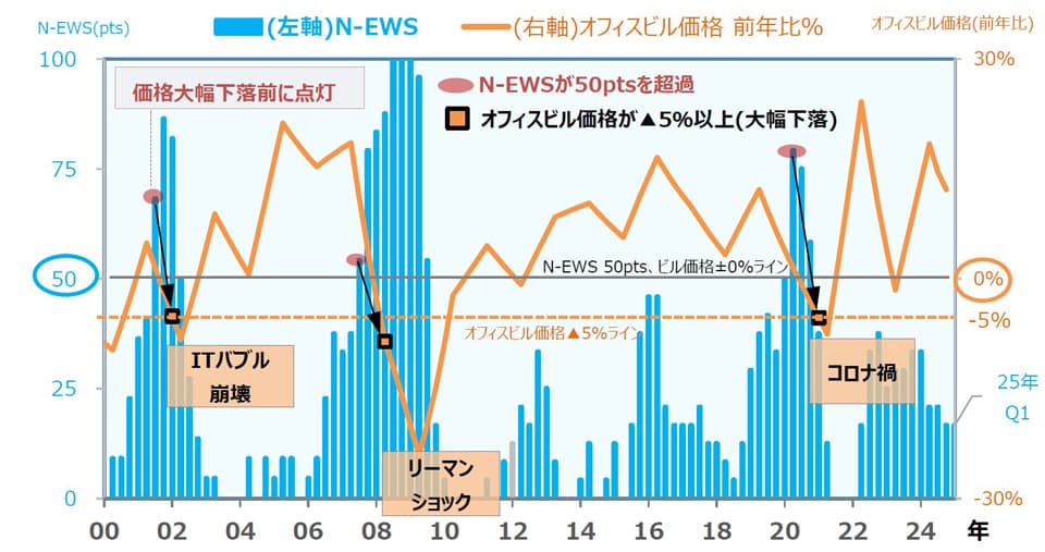 野村不投資顧問が独自指標開発、東京オフィスビル価格の急落を予兆