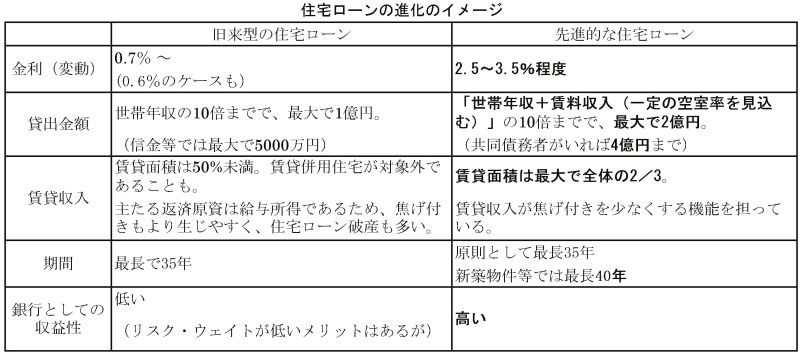 住宅ローンの進化のイメージ
