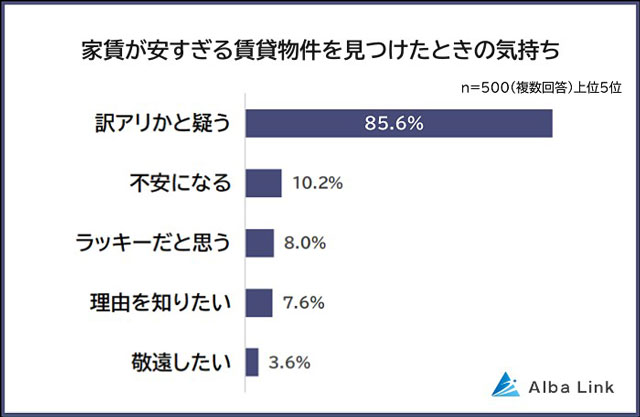 安すぎる家賃は「訳アリ物件」と感じやすい AlbaLink調べ
