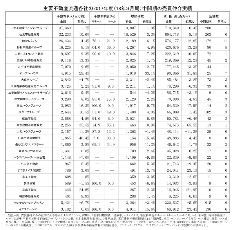 主要不動産流通各社の2017年度(18年3月期)中間期の売買仲介実績