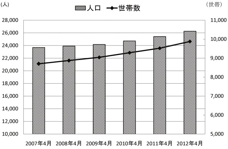 新宮町の人口・世帯数の推移　（注）新宮町住民基本台帳（ホームページ）を基に作成
