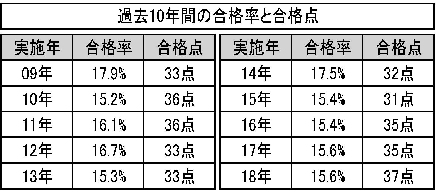 19年度の宅地建物取引士試験、受験率は前年並みに 全国で22万人超が受験
