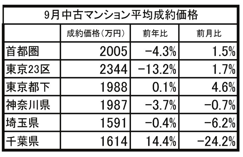 9月中古マンション平均成約価格