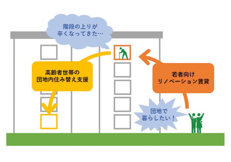 住み替えスキームのイメージ。若者向けのリノベ賃貸と高齢者の住み替えで、長く住み継がれる団地を目指す