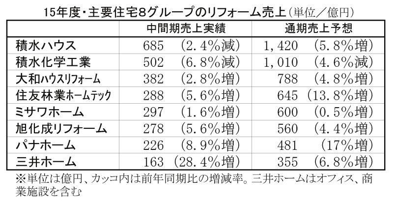 15年度主要住宅8グループのリフォーム売上(単位/億円)