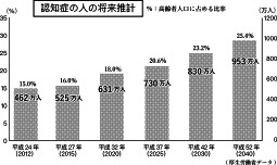認知症の人の将来推計