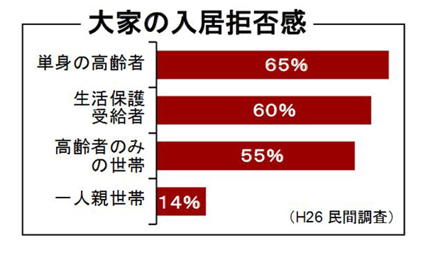 住宅セーフティネット制度―部屋が借りられない人と「空き家・空室」のマッチングの課題とは?―