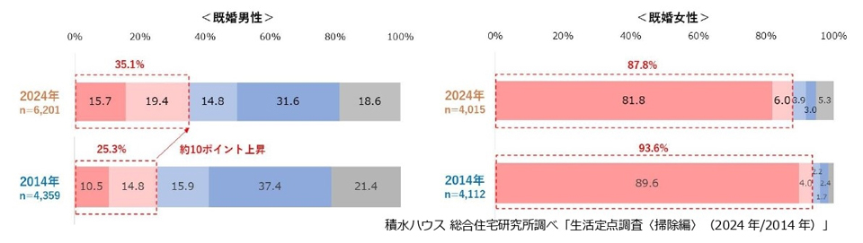 積水ハ 掃除で10年前との定点調査 全世代既婚男性で主体的に