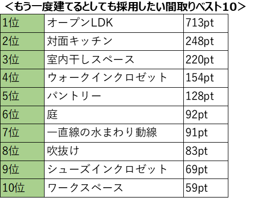 リクルート調査 採用してよかった間取り 1位は「オープンLDK」