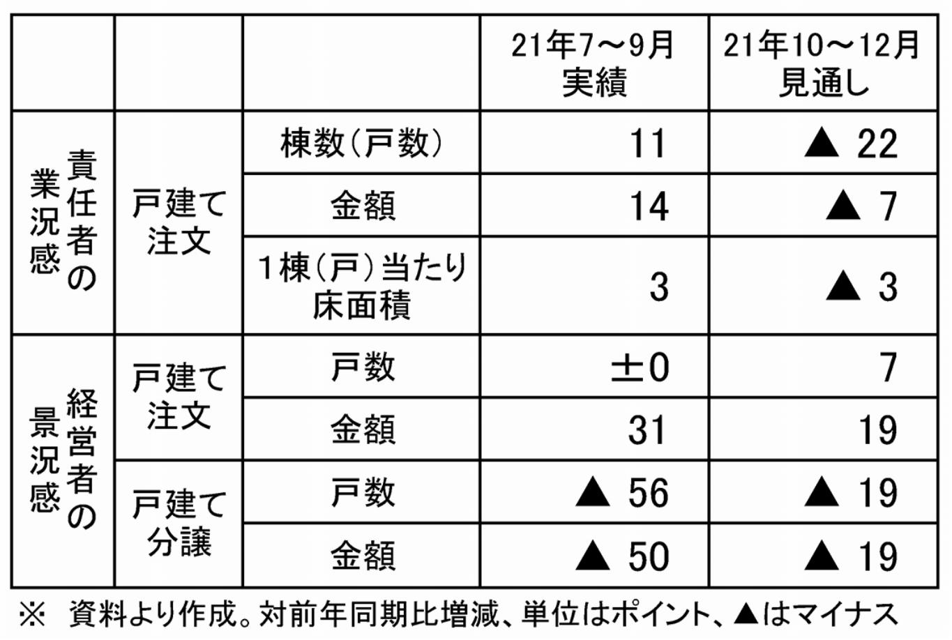 受注の業況感、景況感