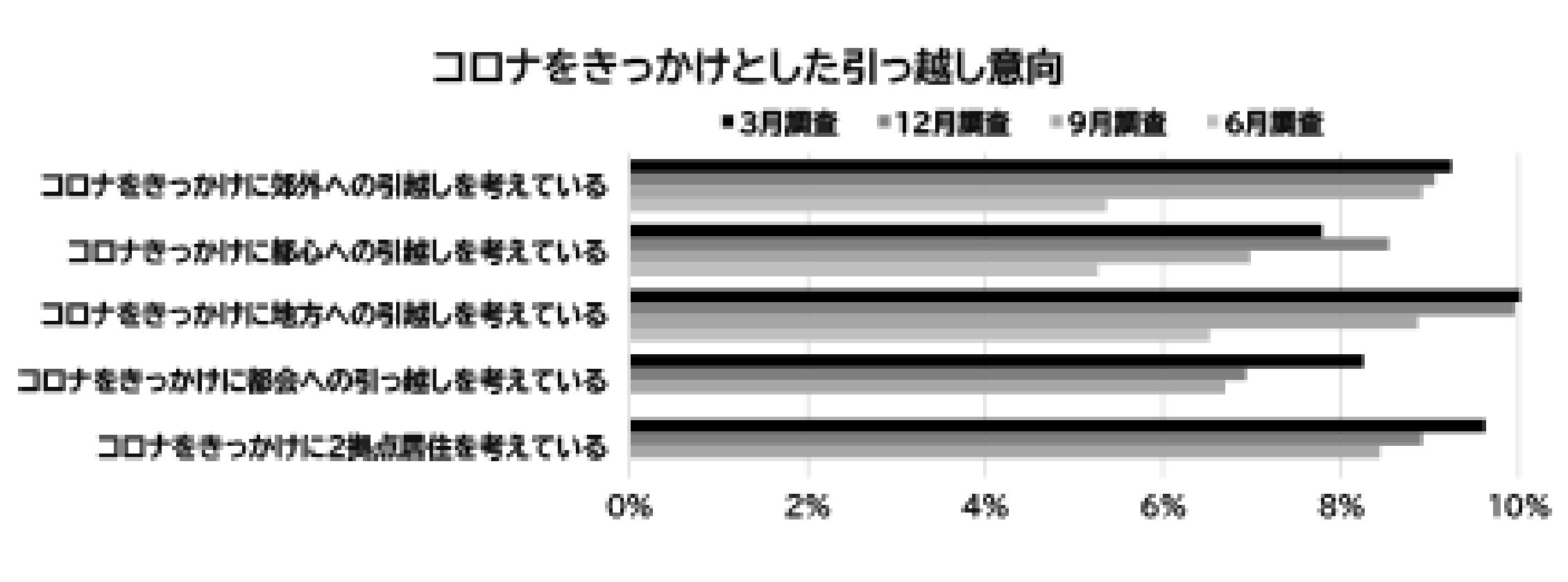 コロナによる意識変化 「価格は下がる」が減少 大東建託が第4回調査