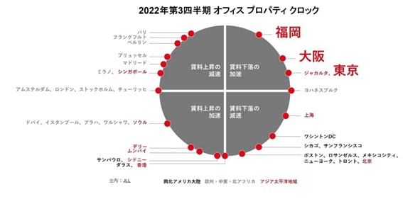 JLL オフィス 不動産時計 東京、大阪、福岡「賃料下フェーズ」 世界的に23年は減速傾向