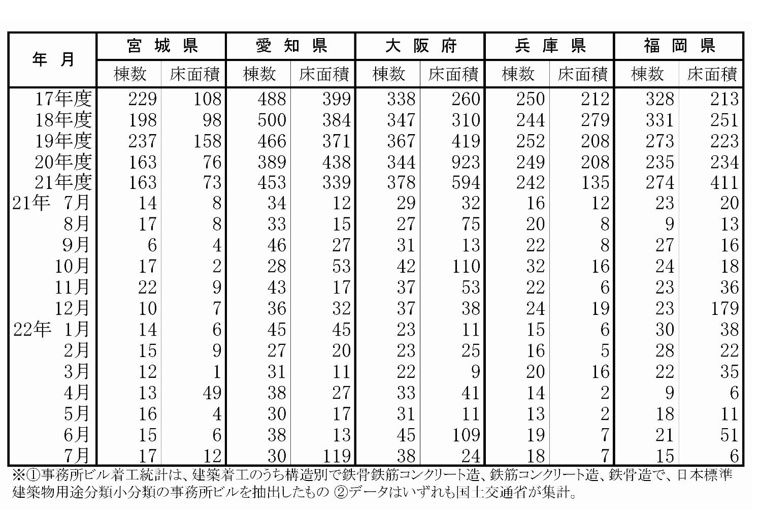 都市部は前年同月比4割減　大阪市が東京23区を上回る　マンション着工・7月