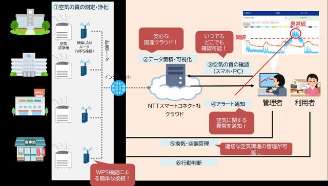 NTTスマートコネクト 空気の質を可視化