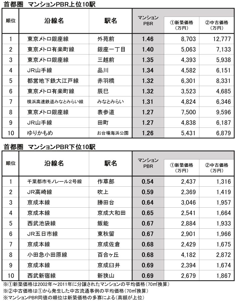 マンションPBR上位下位