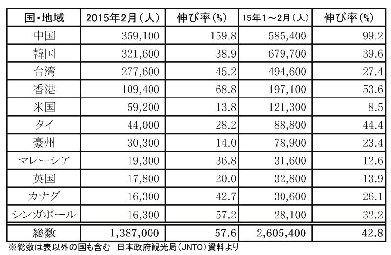 2月の訪日外国人客数