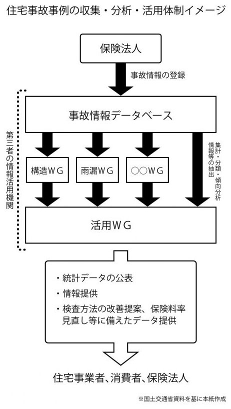 住宅事故事例の収集・分析・活用体制イメージ