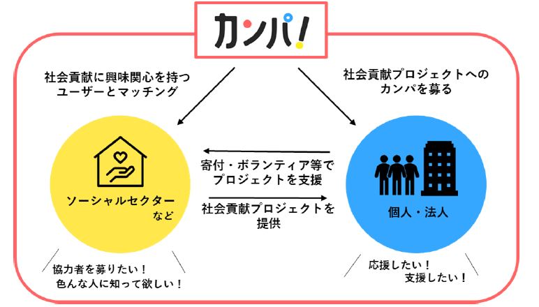 サービスの概念図