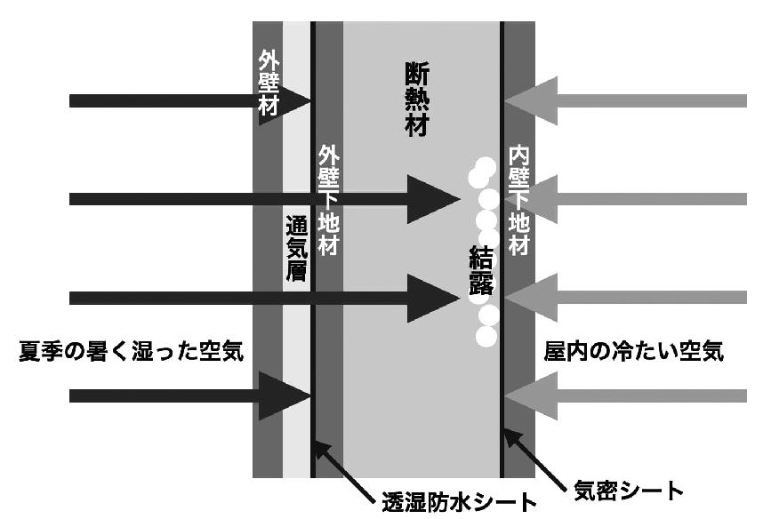 逆転結露のイメージ