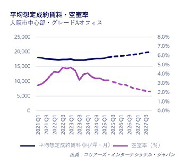 コリアーズ・インターナショナル・ジャパン 大阪市中心オフィス空室率は3.3%