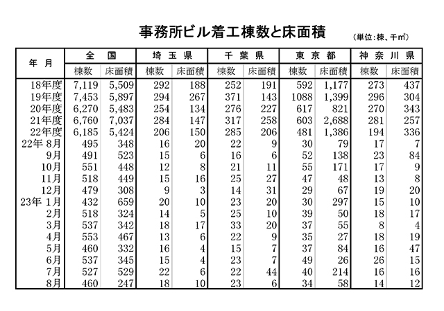 三大都市圏は3カ月連続減 マンション着工・8月