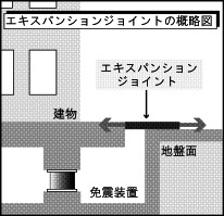 免震エキスパンションジョイント