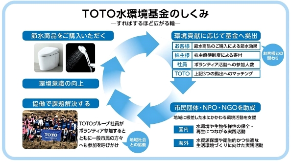 「TOTO水環境基金」助成先団体を募集