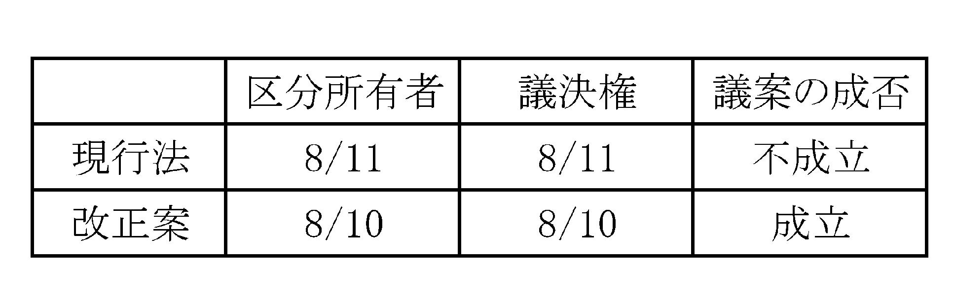 区分所有法改正の影響 ~マンション再生はどうなるか~ 旭化成不レジマンション建替え研究所 大木祐悟 第2回 所在不明区分所有者への対応 「母数から除外」と「管理制度」