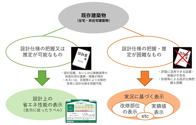 窓、給湯器の改修実績明示 国交省賃貸・販売時省エネ表示制度検討会