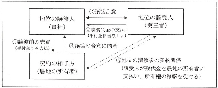買主の地位譲渡図
