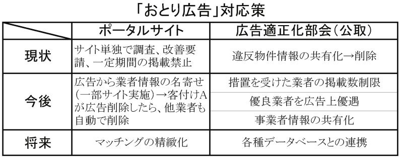 「おとり広告」対応策