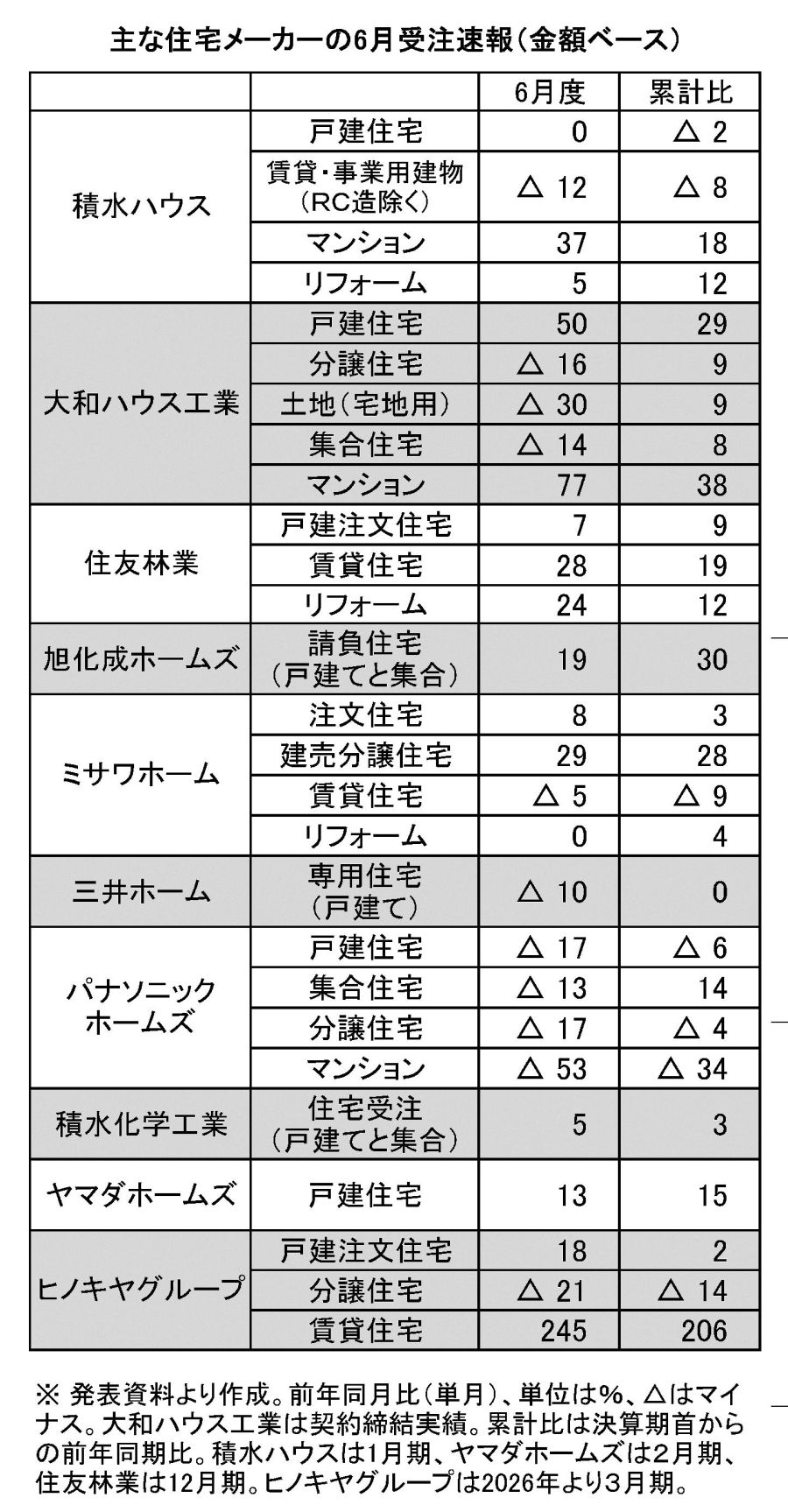 大手住宅メーカー6月受注 戸建て注文7社が前年プラス 賃貸は明暗分かれる