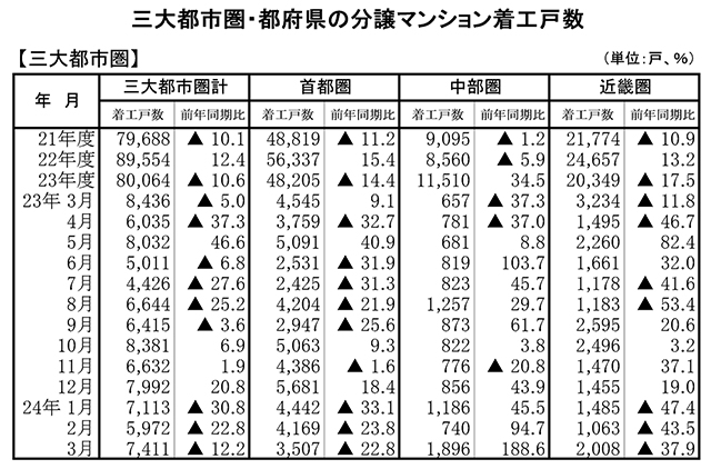 三大都市圏の分譲マンション着工戸数