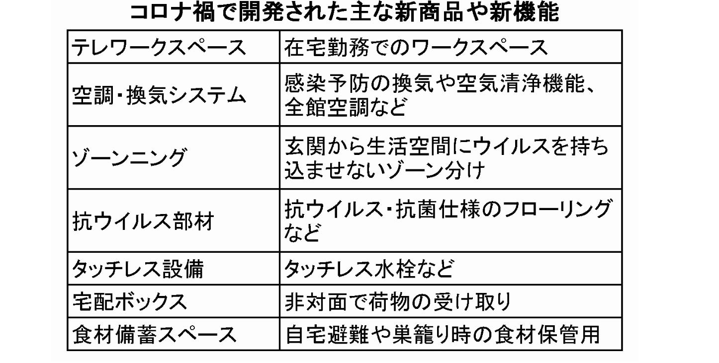 住宅分野　新たな標準設備の開発進む　コロナ禍の新商品や新機能