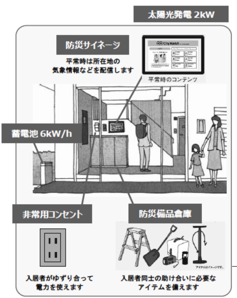 共用部には防災ステーションと太陽光発電を設置（発表資料より作成）