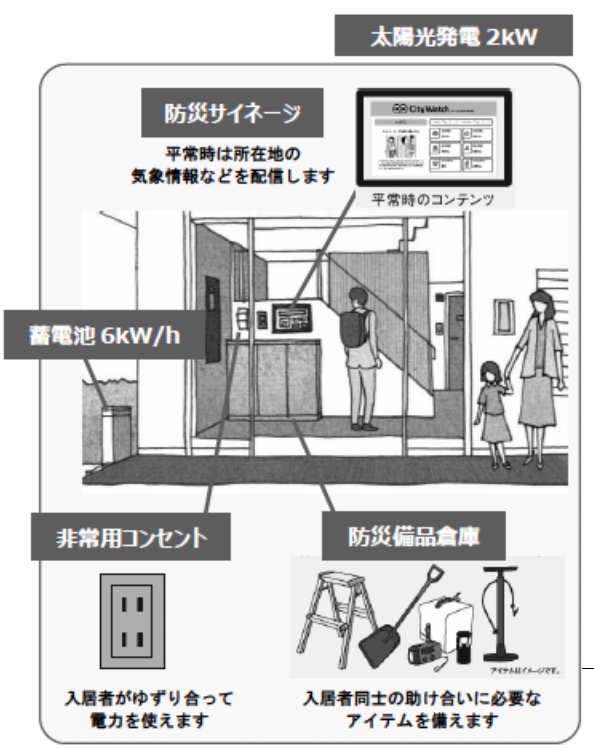 共用部には防災ステーションと太陽光発電を設置(発表資料より作成)