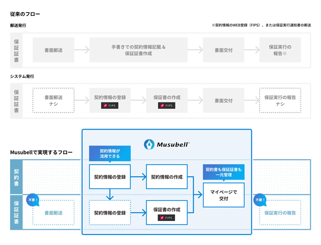 デジタルガレージ パートナープログラム 連携サービスでDX支援