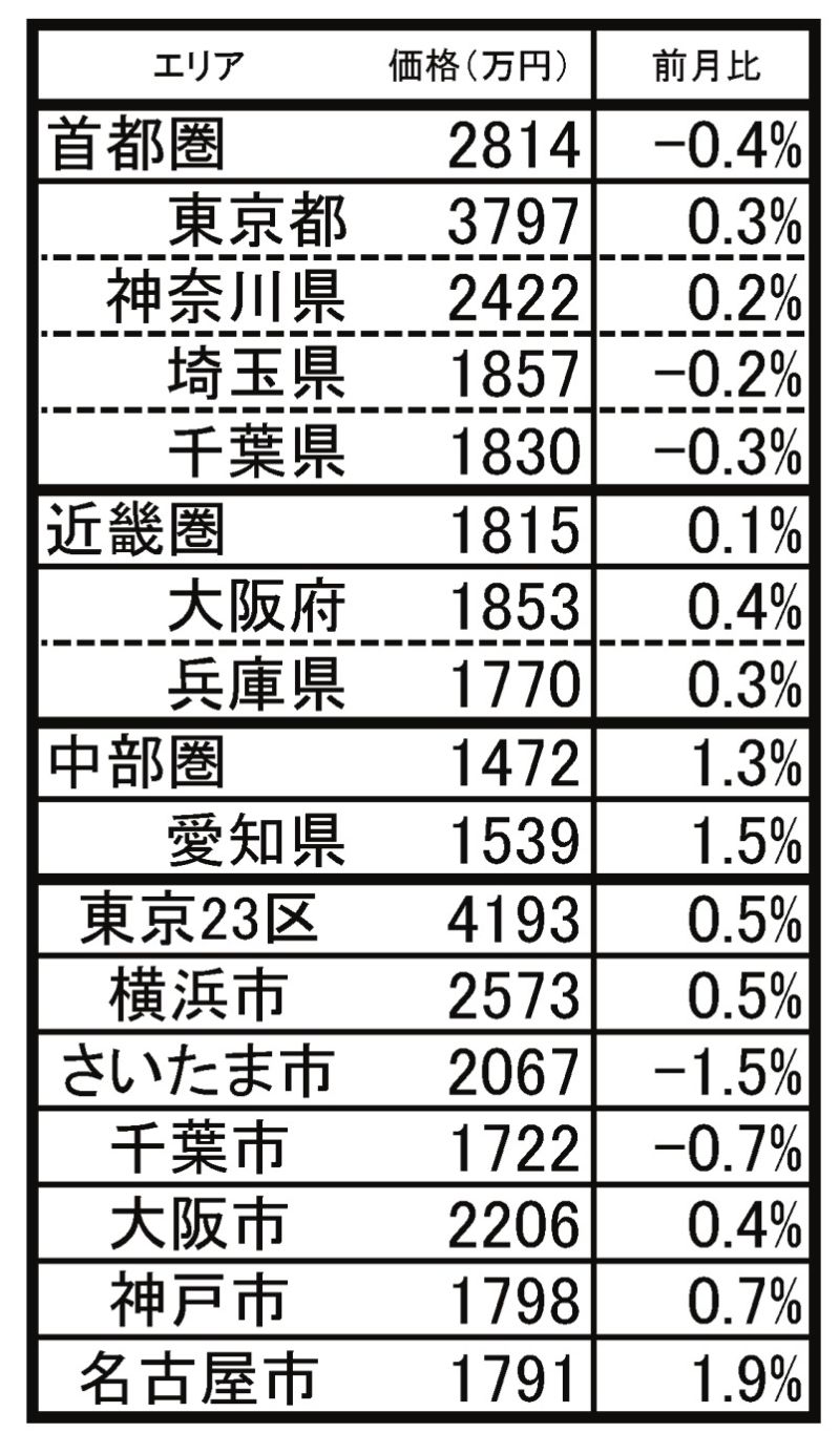 8月の中古マンション価格