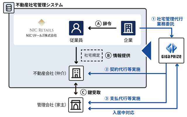 社宅管理業務代行サービスをNICリテールズに提供 ギガプライズ
