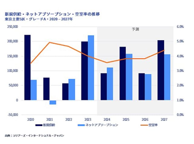 25年予測でオフィス供給増、物流施設は供給超過 コリアーズ調べ