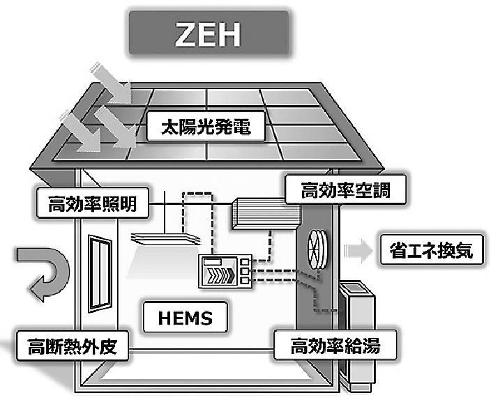 ZEH住宅のイメージ