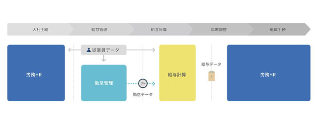 DONUTS 不動産業界へ訴求を加速 バックオフィスのデジタル化