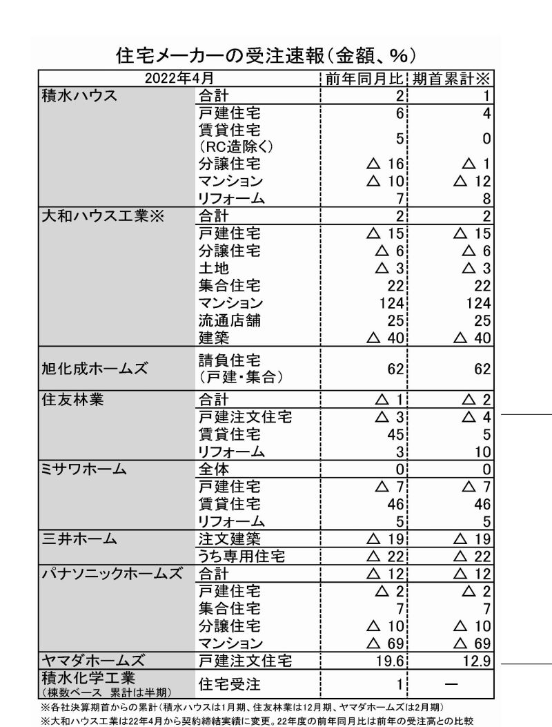 主要住宅メーカーの4月受注金額