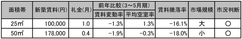 「大岡山駅」の賃料相場